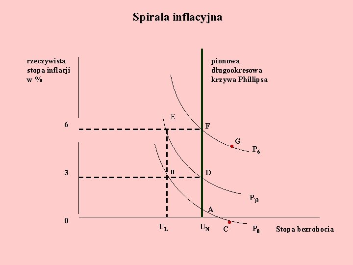 Spirala inflacyjna rzeczywista stopa inflacji w% pionowa długookresowa krzywa Phillipsa E 6 F •