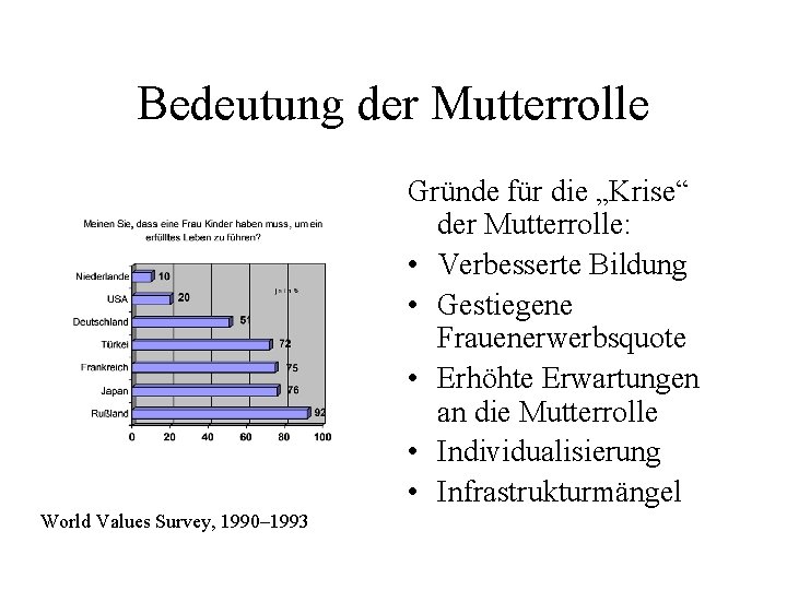 Bedeutung der Mutterrolle Gründe für die „Krise“ der Mutterrolle: • Verbesserte Bildung • Gestiegene