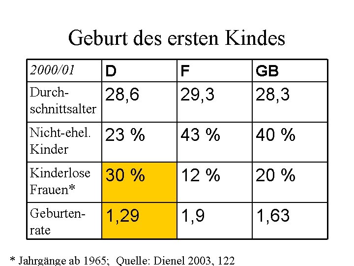 Geburt des ersten Kindes 2000/01 D F GB Durchschnittsalter 28, 6 29, 3 28,