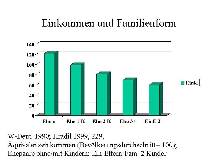 Einkommen und Familienform W-Deut. 1990; Hradil 1999, 229; Äquivalenzeinkommen (Bevölkerungsdurchschnitt= 100); Ehepaare ohne/mit Kindern;