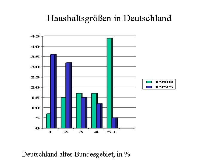 Haushaltsgrößen in Deutschland altes Bundesgebiet, in % 