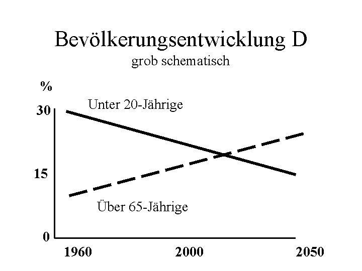 Bevölkerungsentwicklung D grob schematisch % 30 Unter 20 -Jährige 15 Über 65 -Jährige 0