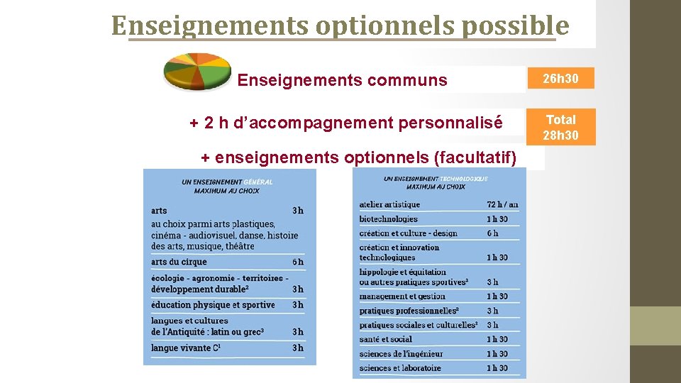 Enseignements optionnels possible Enseignements communs + 2 h d’accompagnement personnalisé + enseignements optionnels (facultatif)