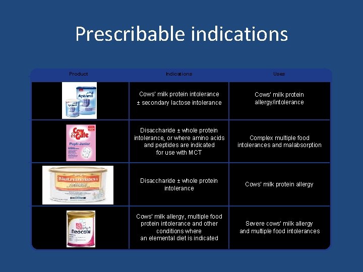 Prescribable indications Product Indications Uses Cows’ milk protein intolerance ± secondary lactose intolerance Cows’ Prescribable indications Product Indications Uses Cows’ milk protein intolerance ± secondary lactose intolerance Cows’