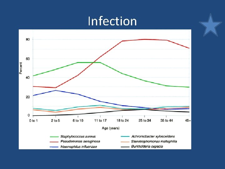 Infection Infection