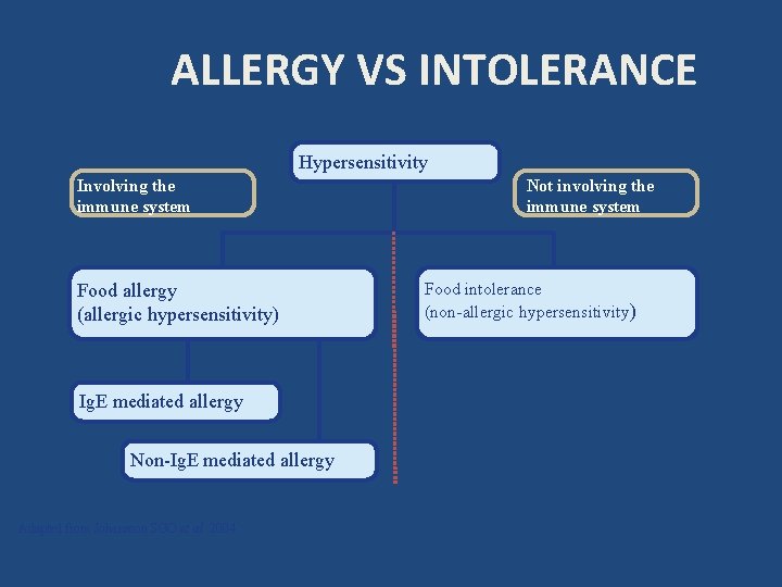 ALLERGY VS INTOLERANCE Hypersensitivity Involving the immune system Food allergy (allergic hypersensitivity) Ig. E ALLERGY VS INTOLERANCE Hypersensitivity Involving the immune system Food allergy (allergic hypersensitivity) Ig. E
