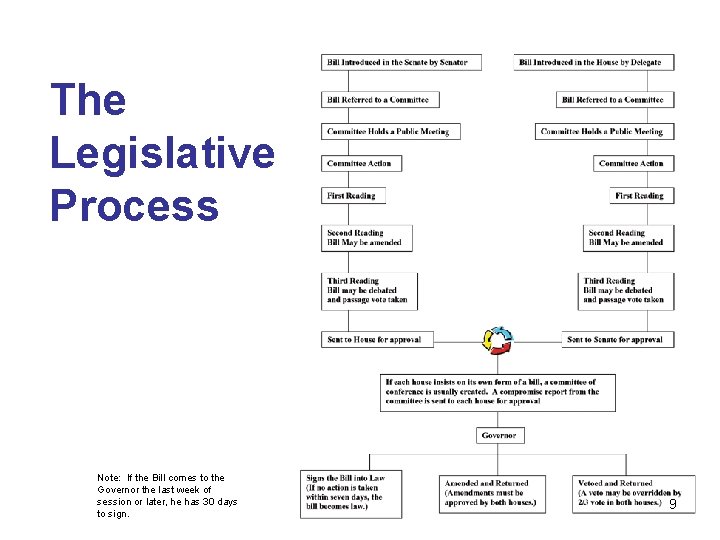  The Legislative Process Note: If the Bill comes to the Governor the last