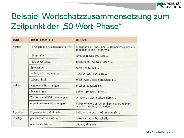 Beispiel Wortschatzzusammensetzung zum Zeitpunkt der „ 50 -Wort-Phase“ Maike Schulte-Hochmuth 