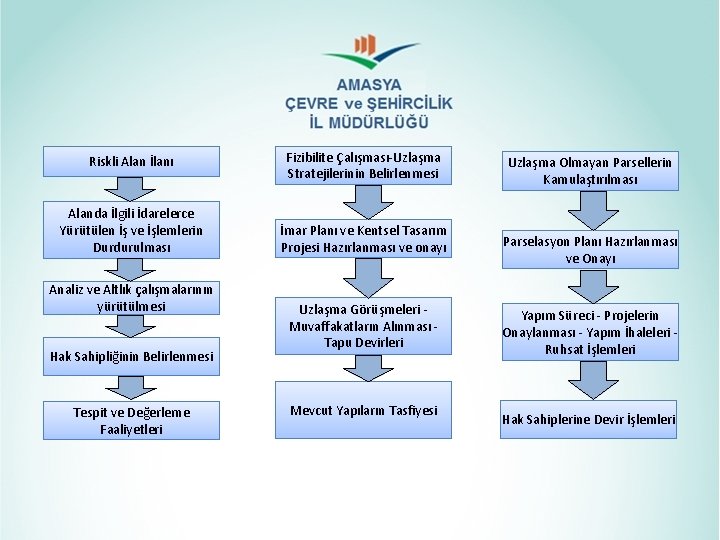 Riskli Alan İlanı Alanda İlgili İdarelerce Yürütülen İş ve İşlemlerin Durdurulması Analiz ve Altlık Riskli Alan İlanı Alanda İlgili İdarelerce Yürütülen İş ve İşlemlerin Durdurulması Analiz ve Altlık