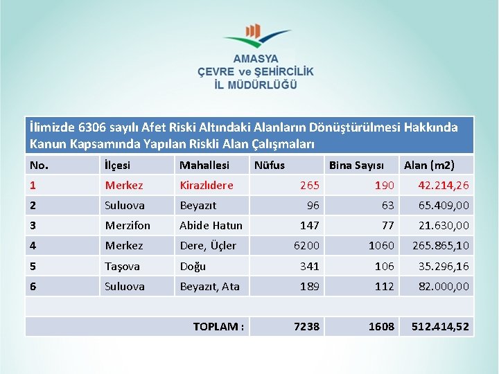 İlimizde 6306 sayılı Afet Riski Altındaki Alanların Dönüştürülmesi Hakkında Kanun Kapsamında Yapılan Riskli Alan İlimizde 6306 sayılı Afet Riski Altındaki Alanların Dönüştürülmesi Hakkında Kanun Kapsamında Yapılan Riskli Alan