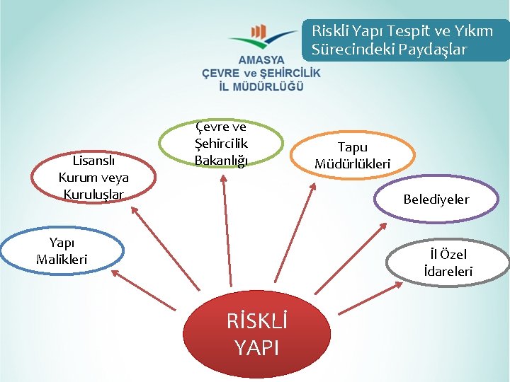 Riskli Yapı Tespit ve Yıkım Sürecindeki Paydaşlar Lisanslı Kurum veya Kuruluşlar Çevre ve Şehircilik Riskli Yapı Tespit ve Yıkım Sürecindeki Paydaşlar Lisanslı Kurum veya Kuruluşlar Çevre ve Şehircilik