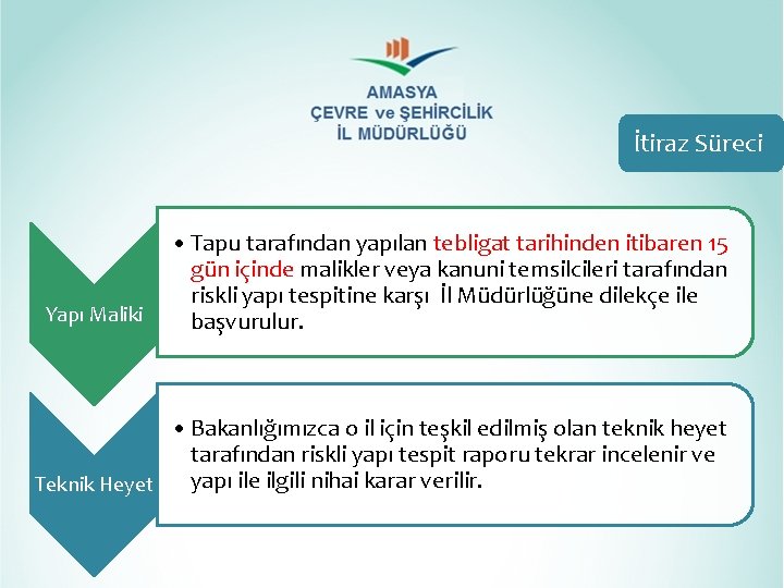 İtiraz Süreci Yapı Maliki • Tapu tarafından yapılan tebligat tarihinden itibaren 15 gün içinde İtiraz Süreci Yapı Maliki • Tapu tarafından yapılan tebligat tarihinden itibaren 15 gün içinde