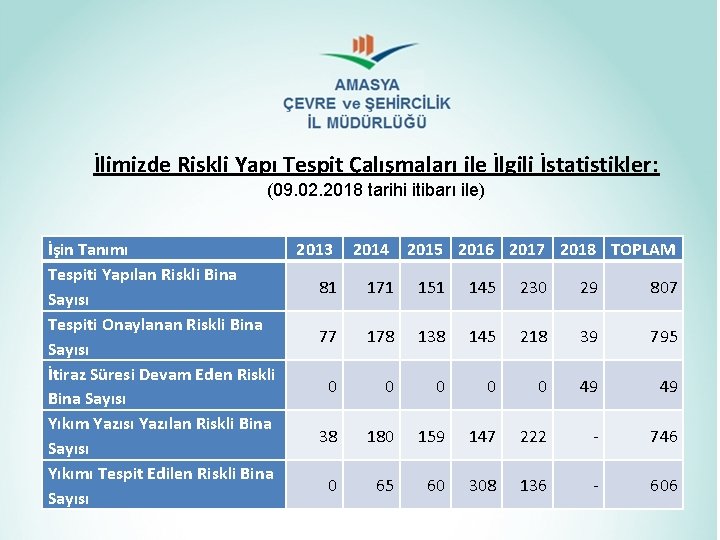İlimizde Riskli Yapı Tespit Çalışmaları ile İlgili İstatistikler: (09. 02. 2018 tarihi itibarı ile) İlimizde Riskli Yapı Tespit Çalışmaları ile İlgili İstatistikler: (09. 02. 2018 tarihi itibarı ile)