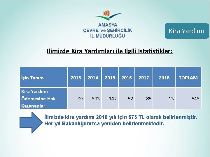 Kira Yardımı İlimizde Kira Yardımları ile İlgili İstatistikler: İşin Tanımı Kira Yardımı Ödemesine Hak Kira Yardımı İlimizde Kira Yardımları ile İlgili İstatistikler: İşin Tanımı Kira Yardımı Ödemesine Hak