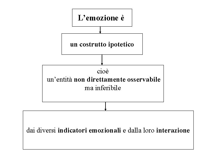 L’emozione è un costrutto ipotetico cioè un’entità non direttamente osservabile ma inferibile dai diversi L’emozione è un costrutto ipotetico cioè un’entità non direttamente osservabile ma inferibile dai diversi