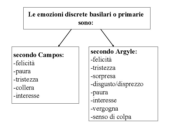 Le emozioni discrete basilari o primarie sono: secondo Campos: -felicità -paura -tristezza -collera -interesse