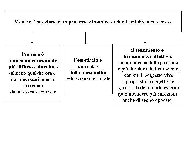 Mentre l’emozione è un processo dinamico di durata relativamente breve l’umore è uno stato Mentre l’emozione è un processo dinamico di durata relativamente breve l’umore è uno stato