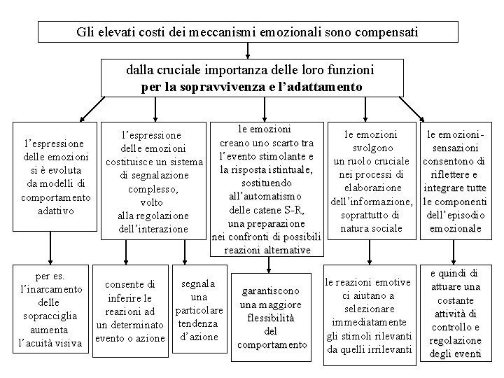 Gli elevati costi dei meccanismi emozionali sono compensati dalla cruciale importanza delle loro funzioni