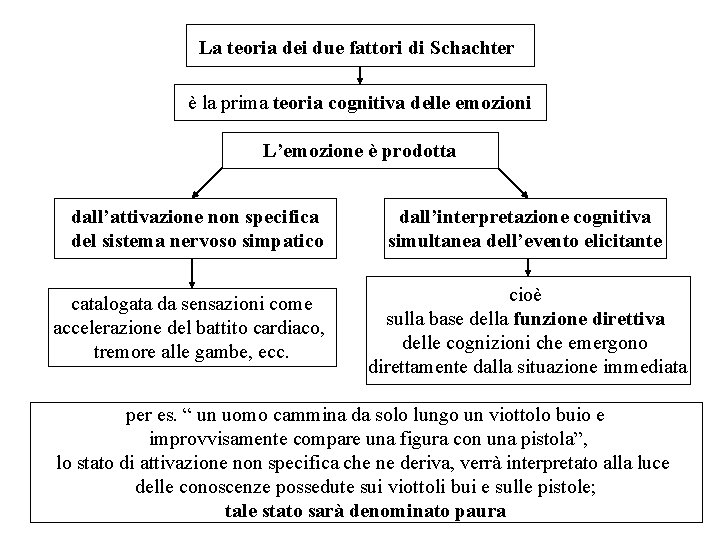 La teoria dei due fattori di Schachter è la prima teoria cognitiva delle emozioni La teoria dei due fattori di Schachter è la prima teoria cognitiva delle emozioni