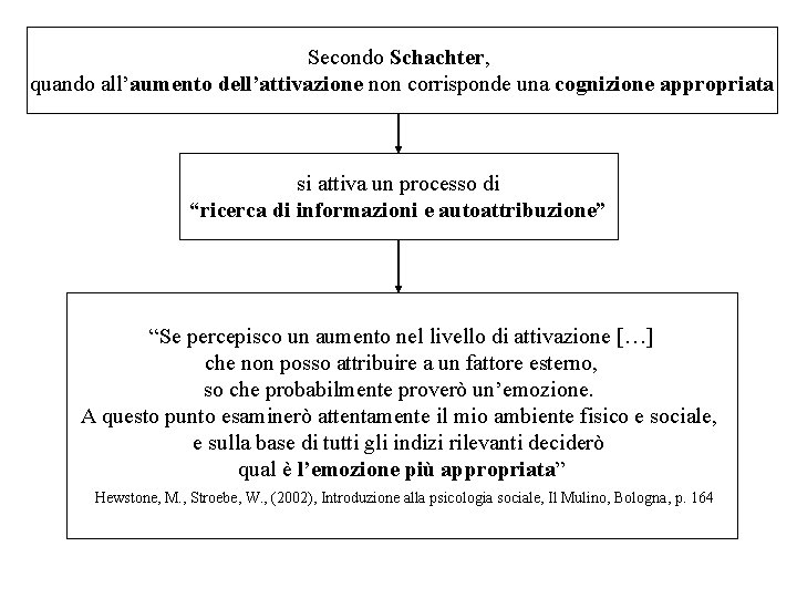 Secondo Schachter, quando all’aumento dell’attivazione non corrisponde una cognizione appropriata si attiva un processo Secondo Schachter, quando all’aumento dell’attivazione non corrisponde una cognizione appropriata si attiva un processo