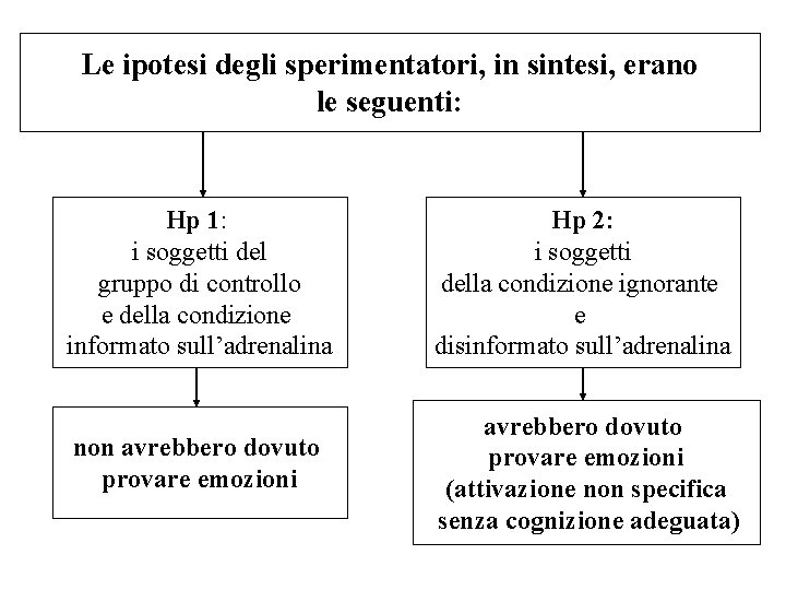 Le ipotesi degli sperimentatori, in sintesi, erano le seguenti: Hp 1: i soggetti del