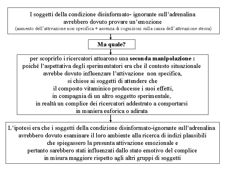 I soggetti della condizione disinformato- ignorante sull’adrenalina avrebbero dovuto provare un’emozione (aumento dell’attivazione non I soggetti della condizione disinformato- ignorante sull’adrenalina avrebbero dovuto provare un’emozione (aumento dell’attivazione non