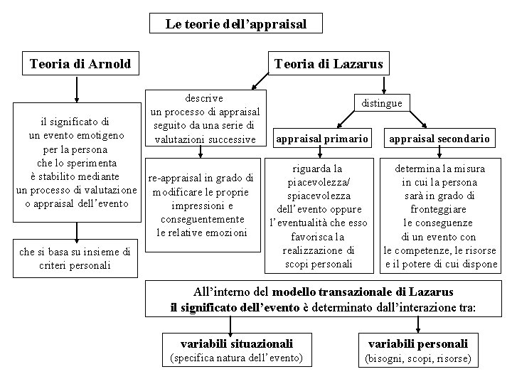 Le teorie dell’appraisal Teoria di Arnold Teoria di Lazarus descrive un processo di appraisal Le teorie dell’appraisal Teoria di Arnold Teoria di Lazarus descrive un processo di appraisal
