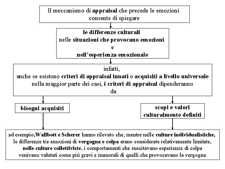 Il meccanismo di appraisal che precede le emozioni consente di spiegare le differenze culturali