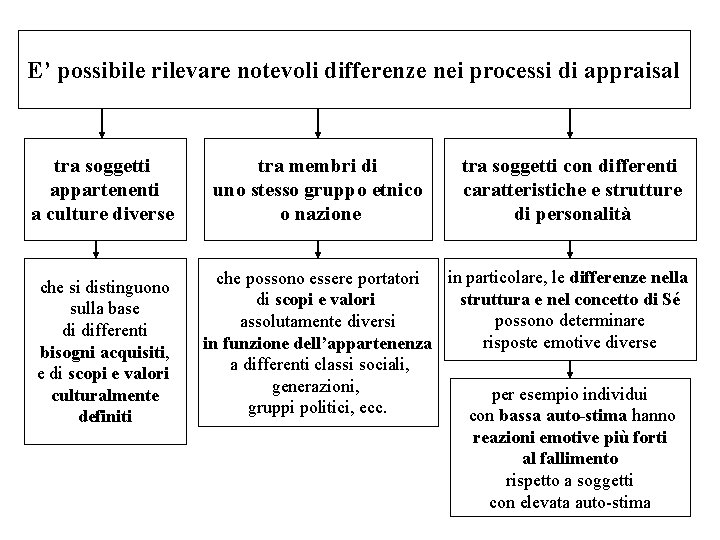 E’ possibile rilevare notevoli differenze nei processi di appraisal tra soggetti appartenenti a culture E’ possibile rilevare notevoli differenze nei processi di appraisal tra soggetti appartenenti a culture
