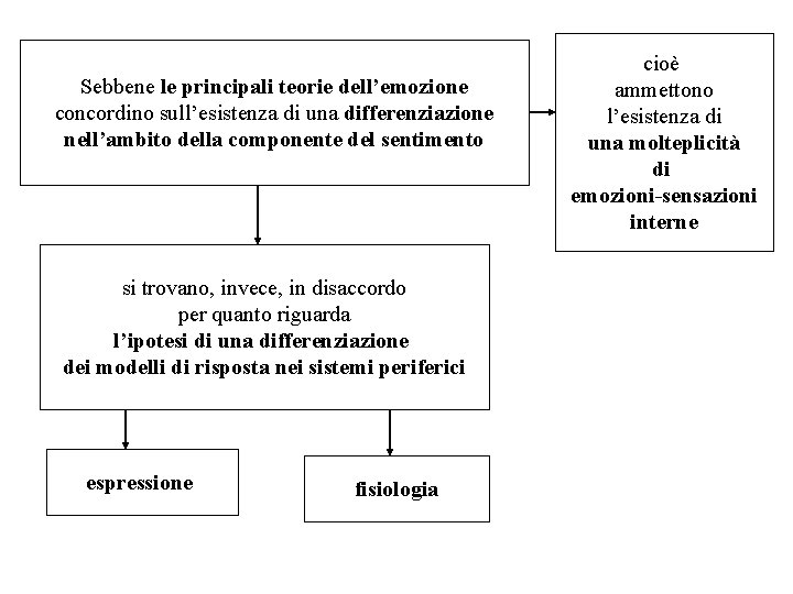 Sebbene le principali teorie dell’emozione concordino sull’esistenza di una differenziazione nell’ambito della componente del Sebbene le principali teorie dell’emozione concordino sull’esistenza di una differenziazione nell’ambito della componente del