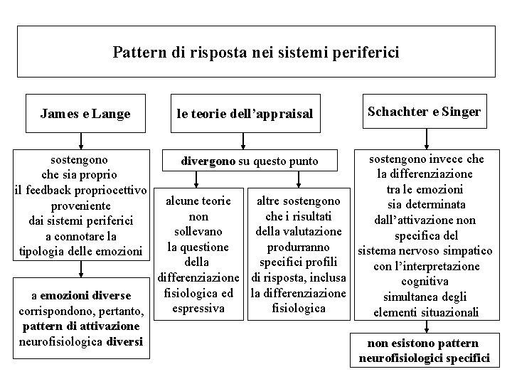 Pattern di risposta nei sistemi periferici James e Lange sostengono che sia proprio il