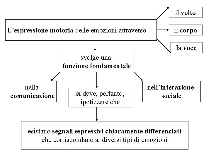 il volto L’espressione motoria delle emozioni attraverso il corpo la voce svolge una funzione