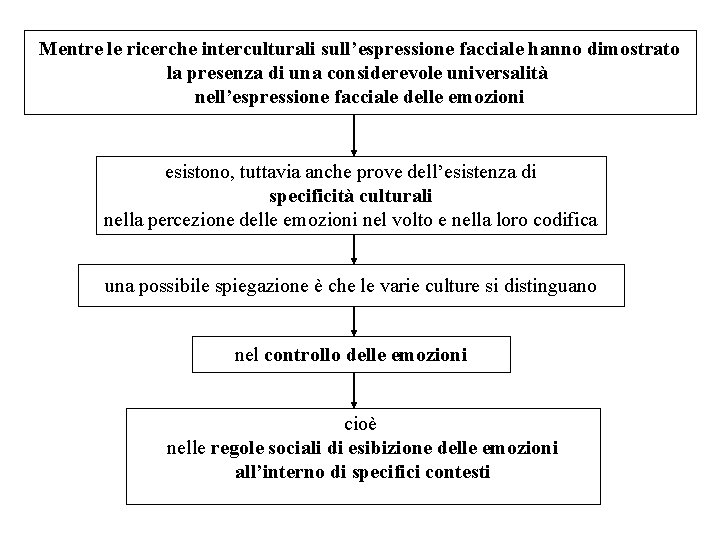 Mentre le ricerche interculturali sull’espressione facciale hanno dimostrato la presenza di una considerevole universalità