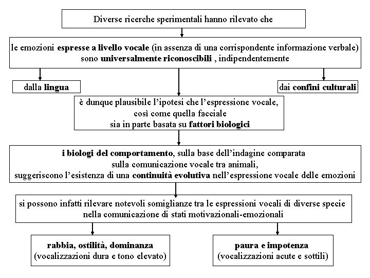 Diverse ricerche sperimentali hanno rilevato che le emozioni espresse a livello vocale (in assenza