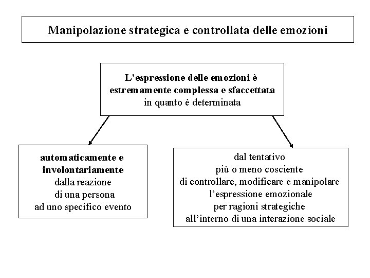 Manipolazione strategica e controllata delle emozioni L’espressione delle emozioni è estremamente complessa e sfaccettata