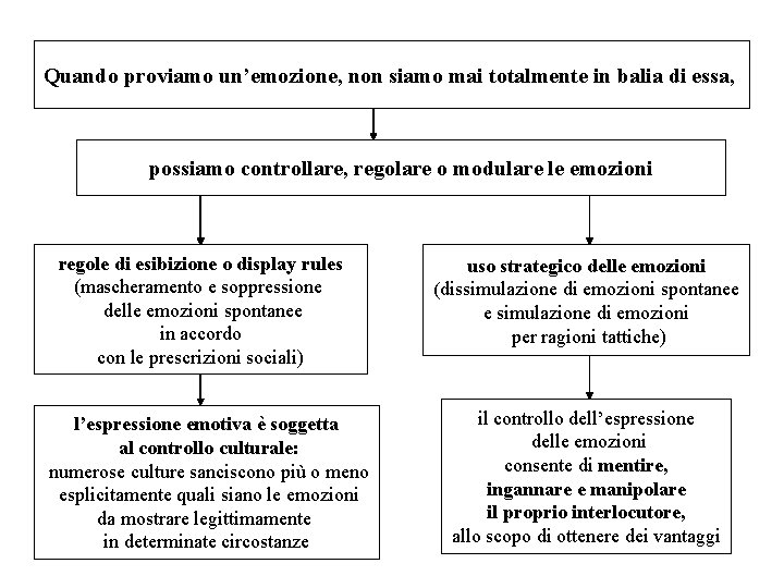 Quando proviamo un’emozione, non siamo mai totalmente in balia di essa, possiamo controllare, regolare Quando proviamo un’emozione, non siamo mai totalmente in balia di essa, possiamo controllare, regolare
