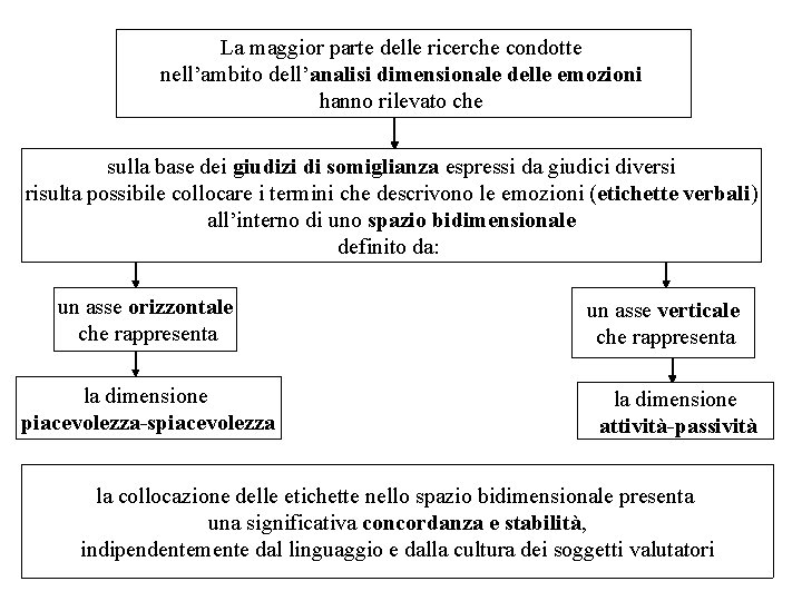 La maggior parte delle ricerche condotte nell’ambito dell’analisi dimensionale delle emozioni hanno rilevato che