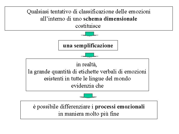 Qualsiasi tentativo di classificazione delle emozioni all’interno di uno schema dimensionale costituisce una semplificazione