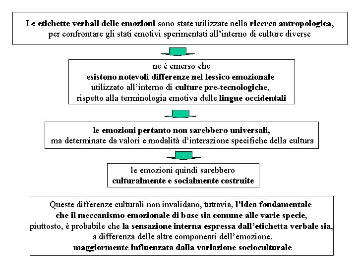 Le etichette verbali delle emozioni sono state utilizzate nella ricerca antropologica, per confrontare gli