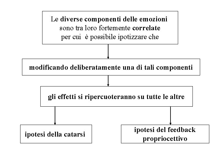 Le diverse componenti delle emozioni sono tra loro fortemente correlate per cui è possibile