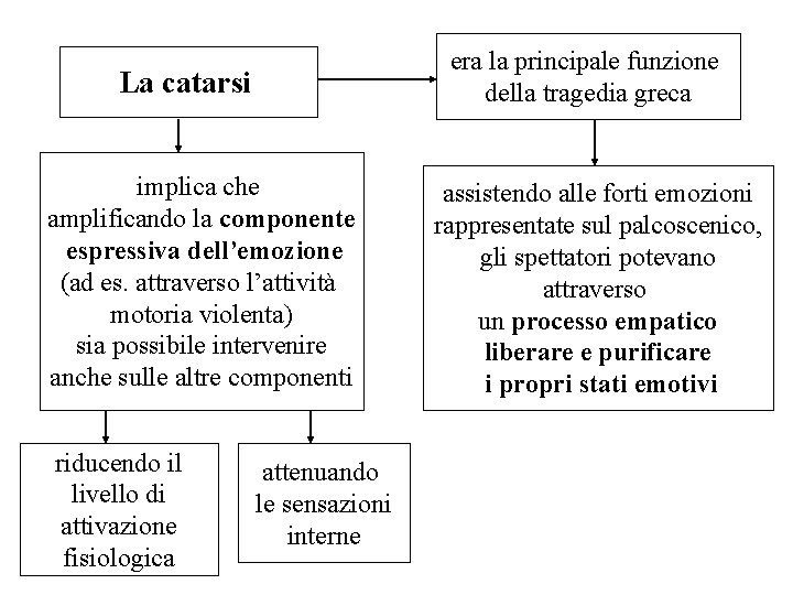 era la principale funzione della tragedia greca La catarsi implica che amplificando la componente