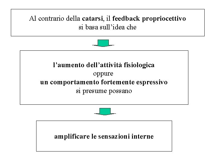 Al contrario della catarsi, il feedback propriocettivo si basa sull’idea che l’aumento dell’attività fisiologica