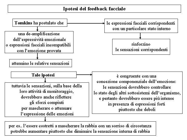 Ipotesi del feedback facciale Tomkins ha postulato che una de-amplificazione dell’espressività emozionale o espressioni