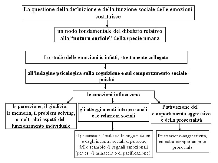 La questione della definizione e della funzione sociale delle emozioni costituisce un nodo fondamentale La questione della definizione e della funzione sociale delle emozioni costituisce un nodo fondamentale