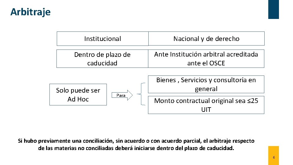 Arbitraje Institucional Nacional y de derecho Dentro de plazo de caducidad Ante Institución arbitral