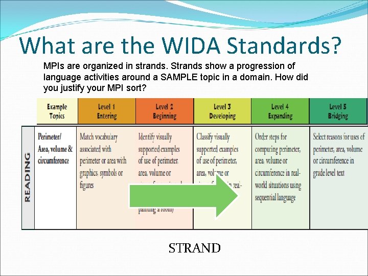 What are the WIDA Standards? MPIs are organized in strands. Strands show a progression