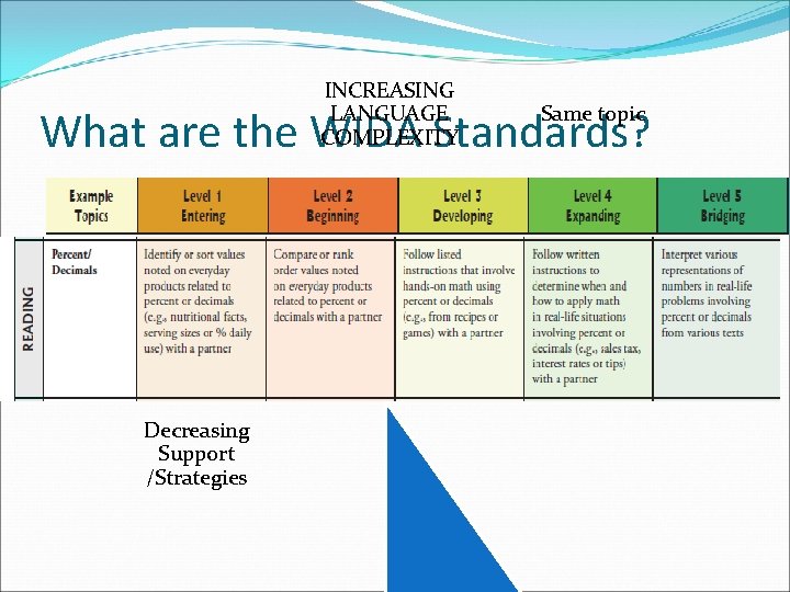 INCREASING LANGUAGE COMPLEXITY Same topic What are the WIDA Standards? Decreasing Support /Strategies 