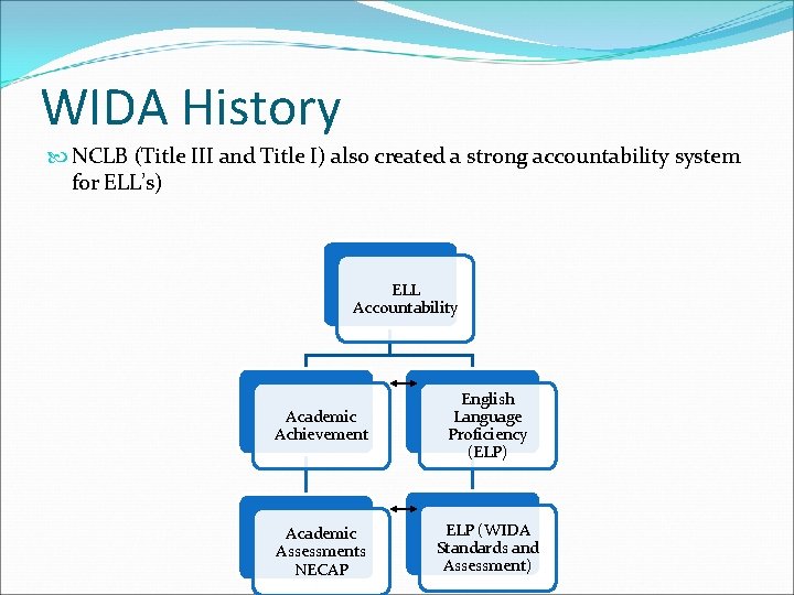 WIDA History NCLB (Title III and Title I) also created a strong accountability system
