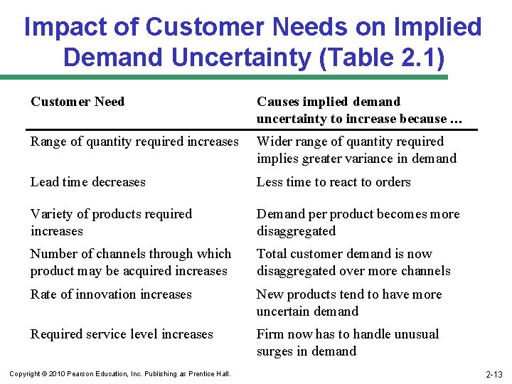 Impact of Customer Needs on Implied Demand Uncertainty (Table 2. 1) Customer Need Causes