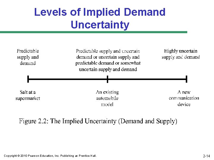 Levels of Implied Demand Uncertainty Copyright © 2010 Pearson Education, Inc. Publishing as Prentice